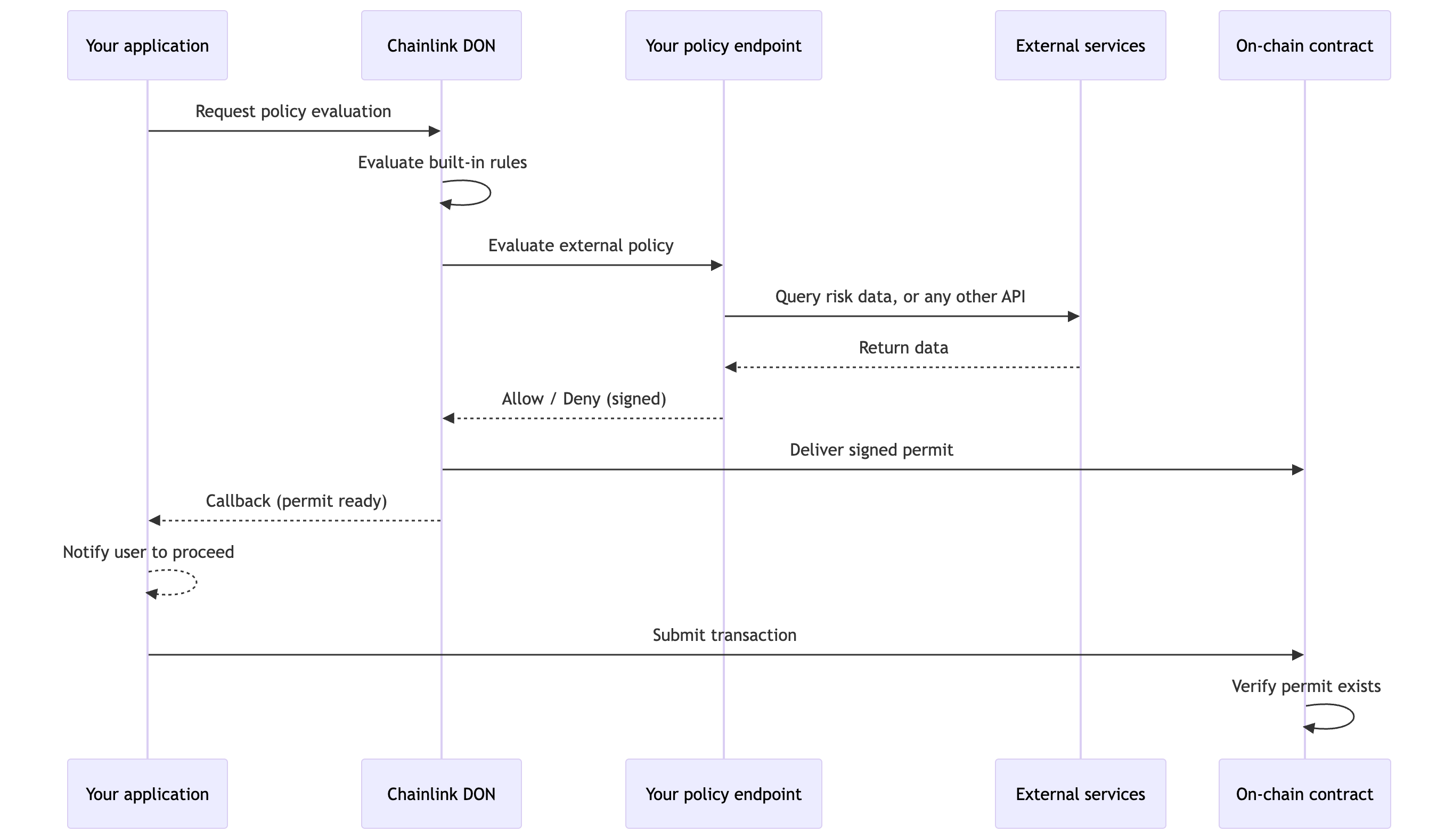 Custom offchain policy execution flow: an application requests an evaluation from the Chainlink DON, which calls a policy endpoint hosted by the user before delivering an approved permit onchain.