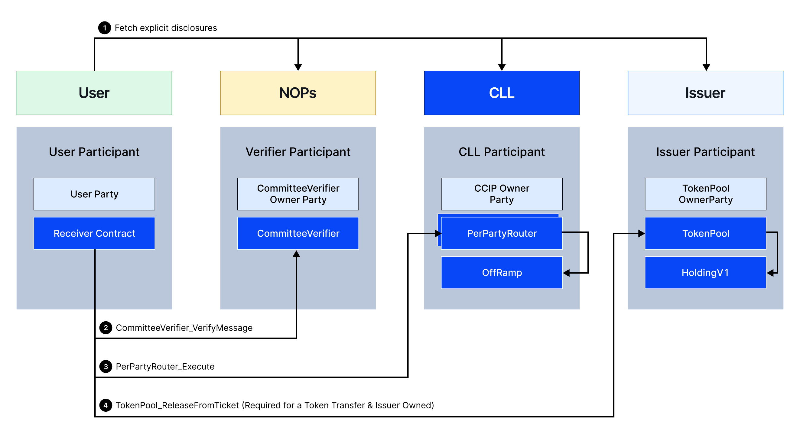 CCIP Onchain Canton Destination Chain