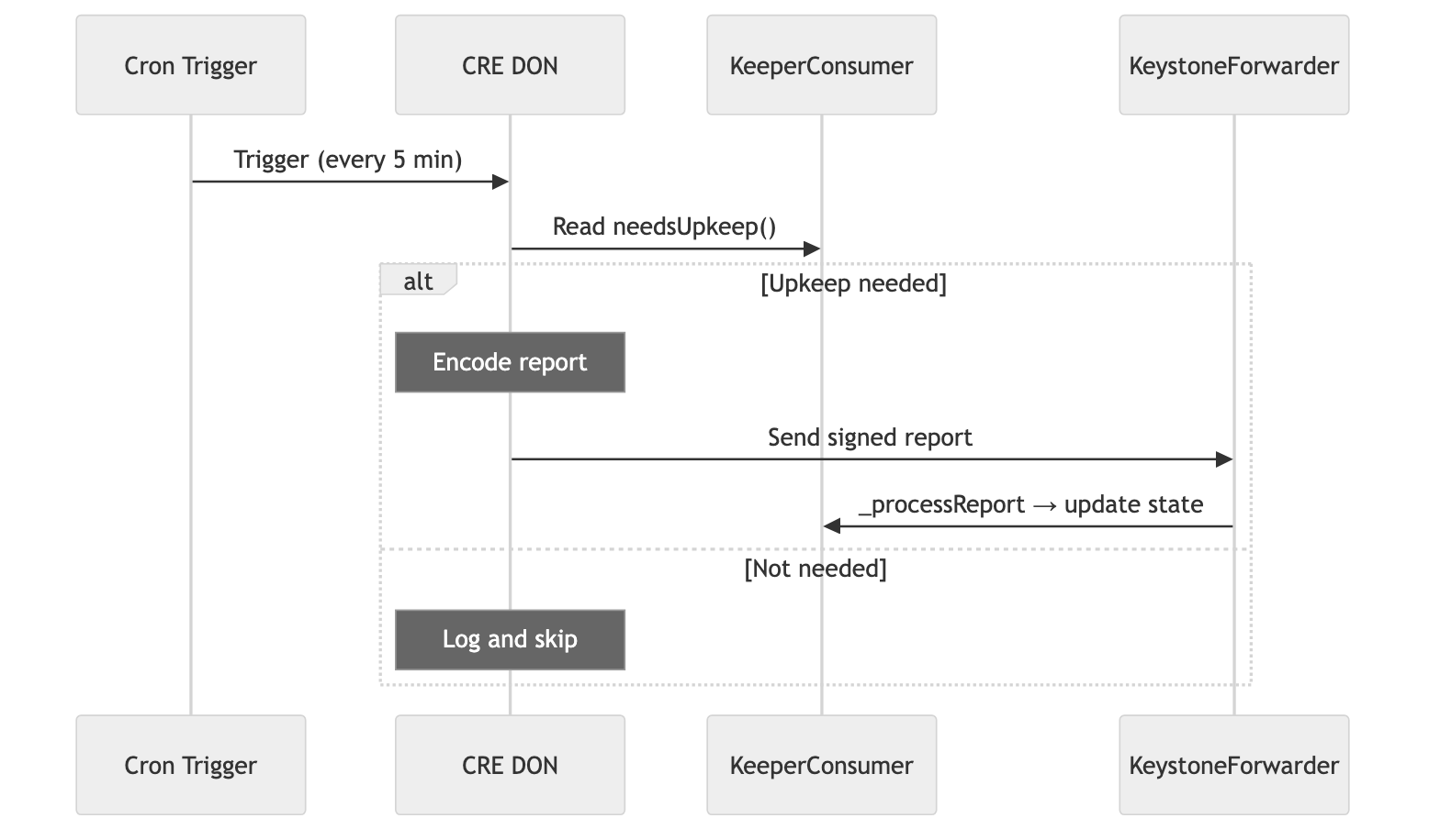 Keeper Bot workflow diagram