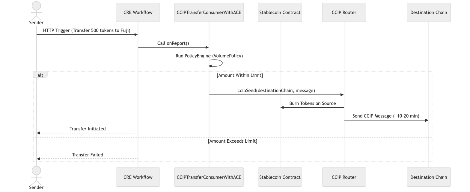 Cross-Chain Transfer with ACE flow diagram